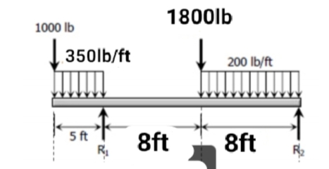 1000 lb
350lb/ft
JUI
5 ft
R₁
1800lb
8ft
↓ 200 lb/ft
IIIIIIIIII
8ft
2².
R₂