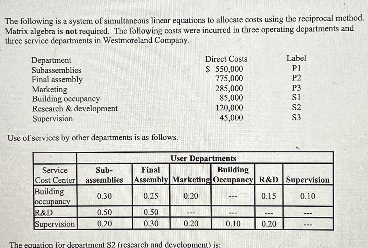 The following is a system of simultaneous linear equations to allocate costs using the reciprocal method.
Matrix algebra is not required. The following costs were incurred in three operating departments and
three service departments in Westmoreland Company.
Department
Subassemblies
Final assembly
Marketing
Building occupancy
Research & development
Supervision
Use of services by other departments is as follows.
Service
Sub-
Cost Center assemblies
0.30
0.50
0.20
Building
occupancy
R&D
Supervision
0.50
0.30
Direct Costs
$ 550,000
775,000
User Departments
---
285,000
85,000
120,000
45,000
Final
Building
Assembly Marketing Occupancy R&D Supervision
0.25
0.20
0.15
0.10
0.20
The equation for department S2 (research and development) is:
===
0.10
Label
P1
P2
P3
S1
S2
S3
0.20
---