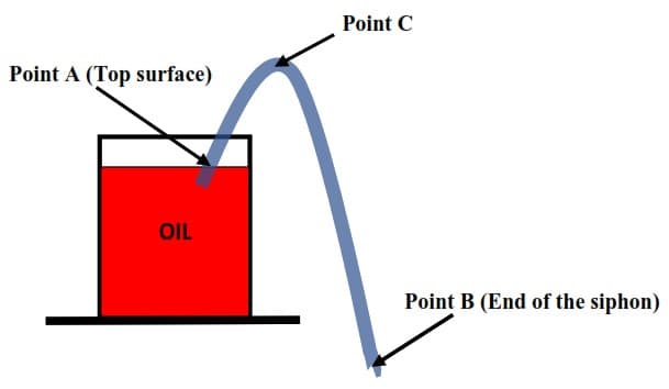 Point C
Point A (Top surface)
OIL
Point B (End of the siphon)
