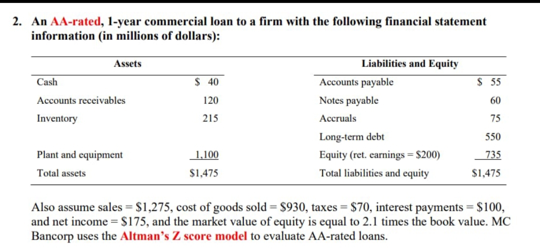 2. An AA-rated, 1-year commercial loan to a firm with the following financial statement
information (in millions of dollars):
Assets
Cash
Accounts receivables
Inventory
Plant and equipment
Total assets
$ 40
120
215
1,100
$1,475
Liabilities and Equity
Accounts payable
Notes payable
Accruals
Long-term debt
Equity (ret. earnings = $200)
Total liabilities and equity
$ 55
60
75
550
735
$1,475
Also assume sales = $1,275, cost of goods sold = $930, taxes = $70, interest payments = $100,
and net income = $175, and the market value of equity is equal to 2.1 times the book value. MC
Bancorp uses the Altman's Z score model to evaluate AA-rated loans.