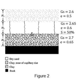 Gs = 2.6
e = 0.5
Gs = 2.65
e = 0.6
S= 50%
Gs = 2.7
e = 0.65
Dry sand
| Clay: zone of capilry rise
9 Clay
Rock
Figure 2
