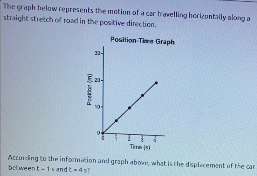 The graph below represents the motion of a car travelling horizontally along a
straight stretch of road in the positive direction.
Position-Time Graph
30-
10-
2
Time (s)
According to the information and graph above, what is the displacement of the car
between t = 1 s and t = 4 s?
Position (m)
20
