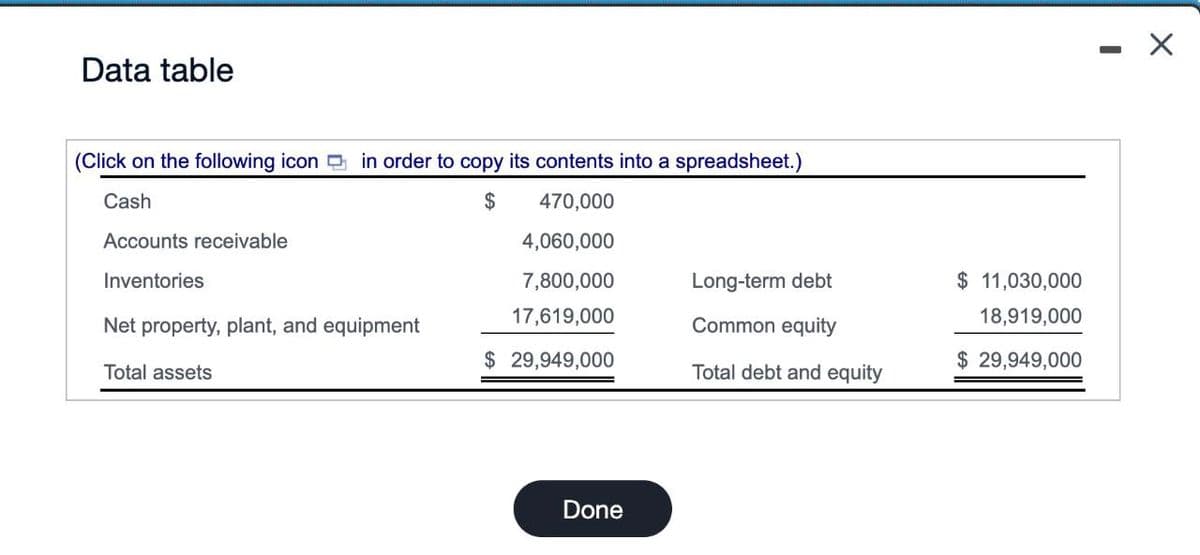 Data table
(Click on the following icon in order to copy its contents into a spreadsheet.)
Cash
Accounts receivable
$
470,000
4,060,000
Inventories
Net property, plant, and equipment
7,800,000
17,619,000
$ 29,949,000
Long-term debt
Common equity
Total assets
Total debt and equity
Done
$ 11,030,000
18,919,000
$ 29,949,000