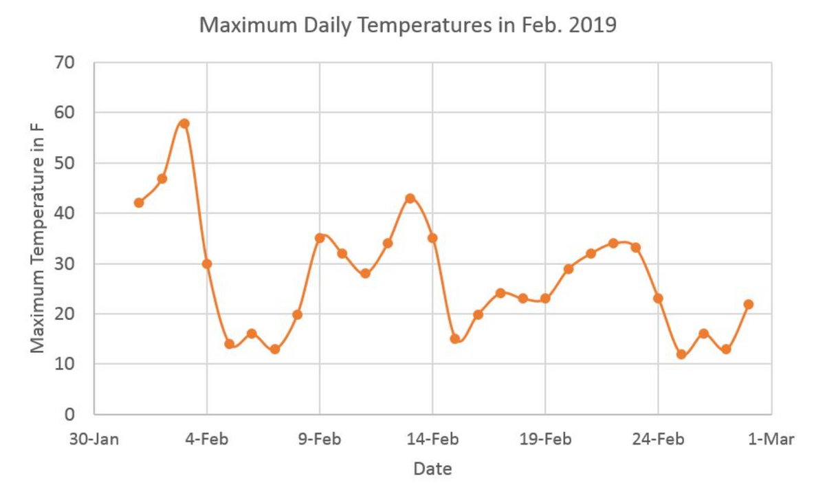 Maximum Daily Temperatures in Feb. 2019
70
60
50
40
30
10
30-Jan
4-Feb
9-Feb
14-Feb
19-Feb
24-Feb
1-Mar
Date
Maximum Temperature in F
20
