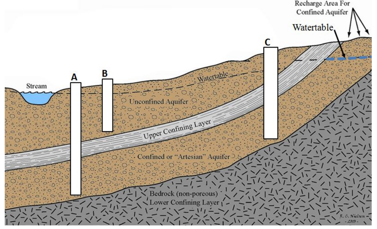 Recharge Area For
Confined Aquifer
V.
Watertable,
A
В
Štream
Watertable
Unconfined Aquifer:
Upper Confining Layer
Confined or "Artesian" Aquifer
Bedrock (non-poreous)
Lower Confining Layer '
ー-ーン
R.C. Nielsen
