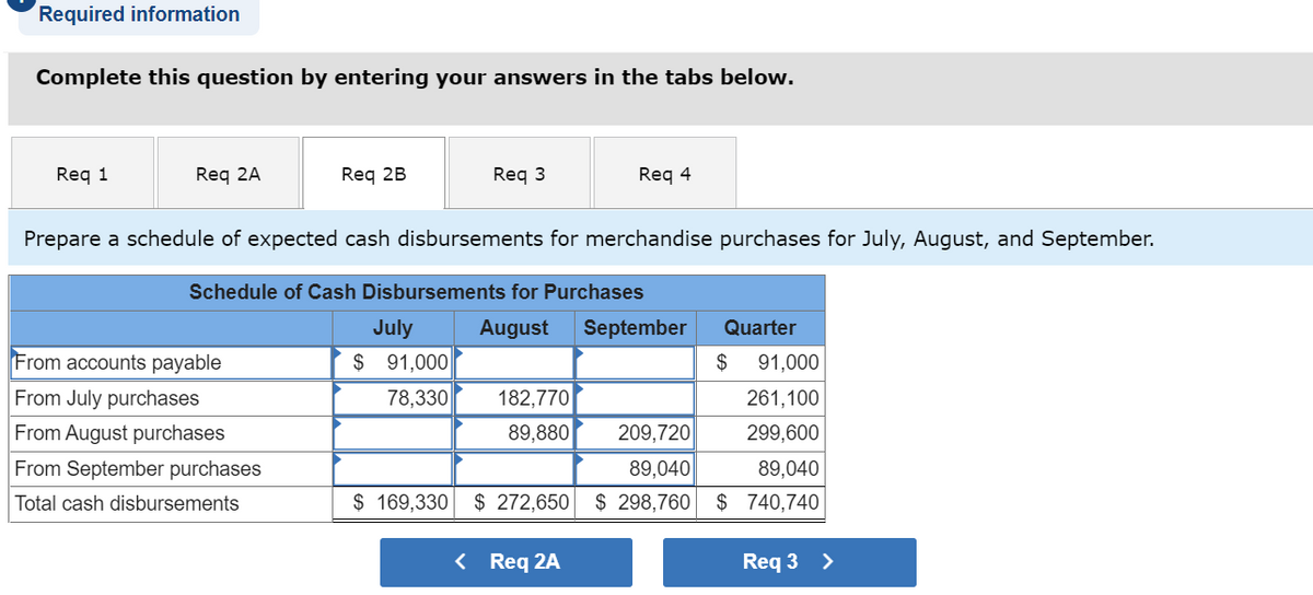 Required information
Complete this question by entering your answers in the tabs below.
Req 1
Req 2A
Req 2B
From accounts payable
From July purchases
From August purchases
From September purchases
Total cash disbursements
Prepare a schedule of expected cash disbursements for merchandise purchases for July, August, and September.
Req 3
Schedule of Cash Disbursements for Purchases
August September
July
$ 91,000
78,330
$ 169,330
Req 4
Quarter
$ 91,000
261,100
209,720
299,600
89,040
89,040
$ 272,650 $ 298,760 $ 740,740
182,770
89,880
< Req 2A
Req 3 >