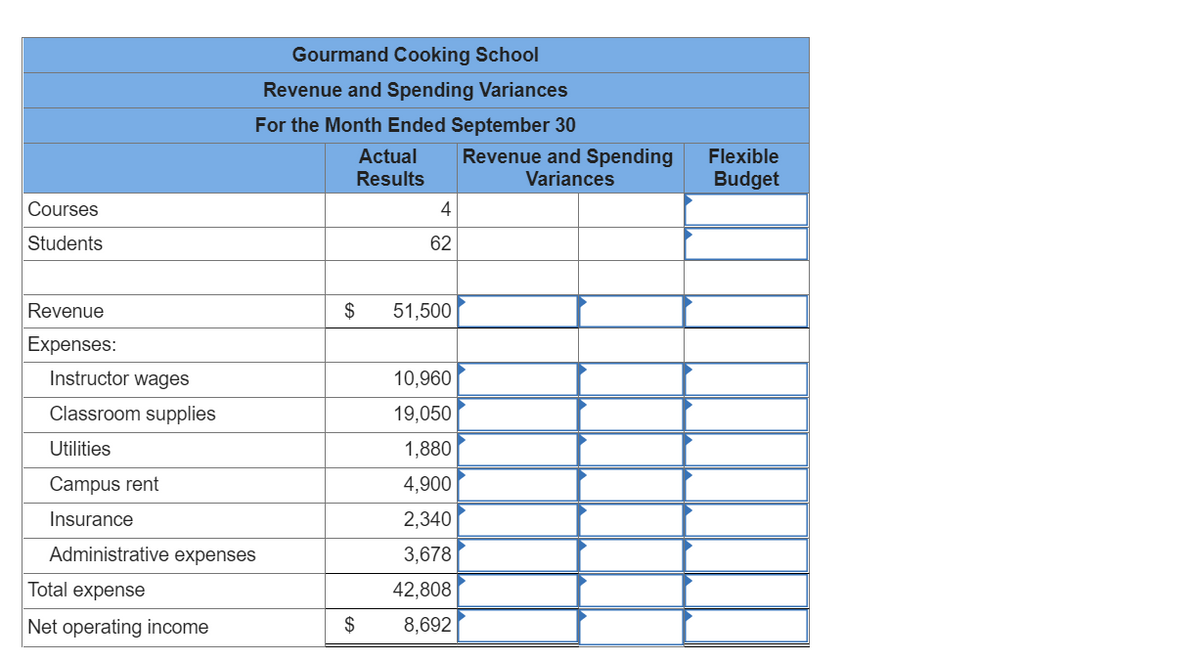 Courses
Students
Revenue
Expenses:
Instructor wages
Classroom supplies
Utilities
Campus rent
Insurance
Gourmand Cooking School
Revenue and Spending Variances
For the Month Ended September 30
Administrative expenses
Total expense
Net operating income
Actual
Results
$
4
62
$ 51,500
10,960
19,050
1,880
4,900
2,340
3,678
42,808
8,692
Revenue and Spending
Variances
Flexible
Budget