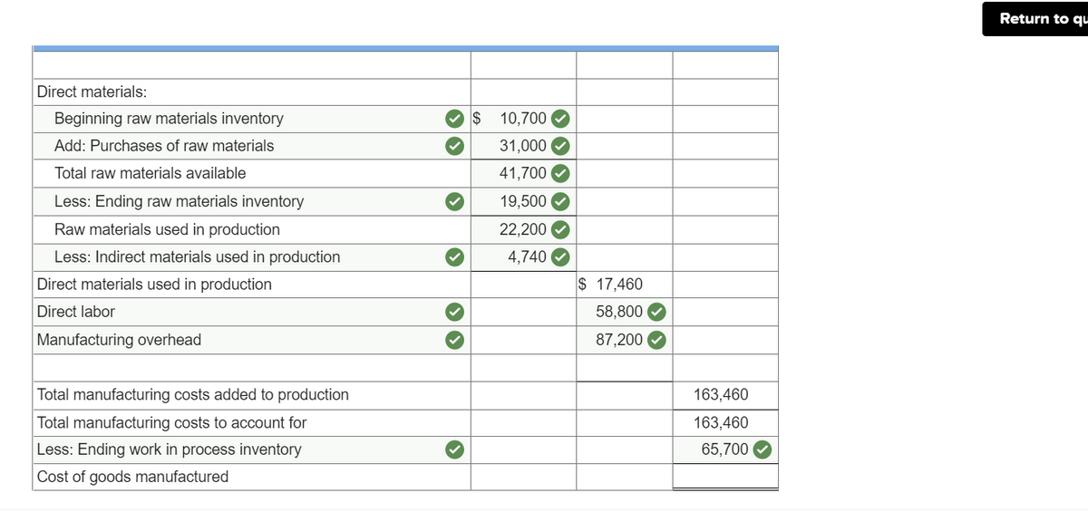 Direct materials:
Beginning raw materials inventory
Add: Purchases of raw materials
Total raw materials available
Less: Ending raw materials inventory
Raw materials used in production
Less: Indirect materials used in production
Direct materials used in production
Direct labor
Manufacturing overhead
Total manufacturing costs added to production
Total manufacturing costs to account for
Less: Ending work in process inventory
Cost of goods manufactured
››
>
$ 10,700
31,000
41,700
19,500
22,200
4,740
$ 17,460
58,800
87,200
163,460
163,460
65,700
Return to qu