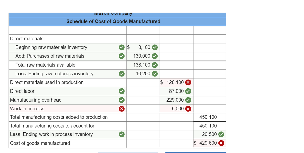 MASON COmpany
Schedule of Cost of Goods Manufactured
Direct materials:
Beginning raw materials inventory
Add: Purchases of raw materials
Total raw materials available
Less: Ending raw materials inventory
Direct materials used in production
Direct labor
Manufacturing overhead
Work in process
Total manufacturing costs added to production
Total manufacturing costs to account for
Less: Ending work in process inventory
Cost of goods manufactured
>
$
8,100
130,000
138,100✔
10,200
$ 128,100 x
87,000
229,000
6,000 X
450,100
450,100
20,500
$ 429,600 X