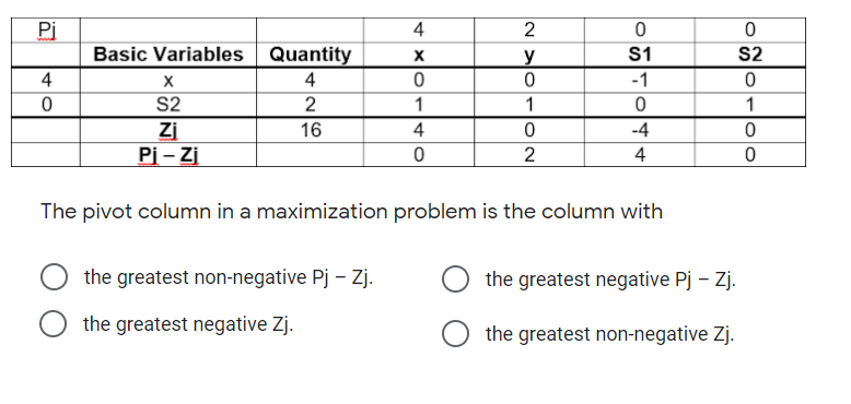 Pi
Basic Variables Quantity
4
2
y
S1
S2
4
4
-1
S2
1
1
Zj
Pj Zj
16
4
-4
4
The pivot column in a maximization problem is the column with
the greatest non-negative Pj - Zj.
the greatest negative Pj - Zj.
the greatest negative Zj.
the greatest non-negative Zj.
