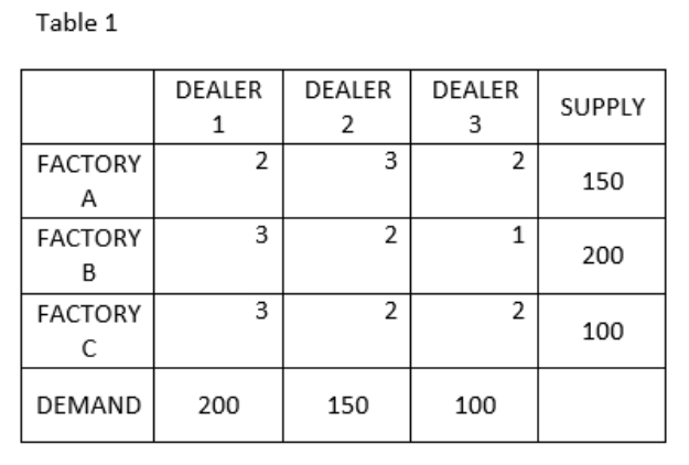 Table 1
DEALER
DEALER
DEALER
SUPPLY
1
2
3
FACTORY
3
150
А
FACTORY
2
200
В
FACTORY
2
2
100
DEMAND
200
150
100
1,
3.
3.
