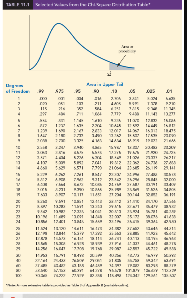 TABLE 11.1 Selected Values from the Chi-Square Distribution Table*
Area or
probability
xả
Degrees
Area in Upper Tail
of Freedom .99
.975
.95
.90
.10
.05
.025
.01
5.024
7.378
.000
.001
.016
2.706
3.841
6.635
9.210
.004
5.991
7.815
2
.020
.051
.103
.211
4.605
3
.115
.216
352
.584
6.251
9.348
11.345
4
297
.484
.711
1.064
7.779
9.488
11.143
13.277
.554
.831
1.145
1.610
9.236
11.070
12.832
15.086
.872
1.237
1.635
2.204
10.645
12.592
14.449
16.812
7
1.239
1.690
2.167
2.833
12.017
14.067
16.013
18.475
1.647
2.180
2.733
3.490
13.362
15.507
17.535
20.090
9
2.088
2.700
3.325
4.168
14.684
16.919
19.023
21.666
3.940
4.575
10
2.558
3.247
4.865
15.987
18.307
20.483
23.209
3.816
4.404
5.009
5.629
11
3.053
5.578
17.275
19.675
21.920
24.725
12
3.571
5.226
6.304
18.549
21.026
23.337
26.217
13
4.107
5.892
7.041
7.790
19.812
22.362
24.736
27.688
14
4.660
6.571
21.064
23.685
26.119
29.141
15
5.229
6.262
7.261
8.547
22.307
24.996
27.488
30.578
16
5.812
6.908
9.312
7.962
8.672
23.542
24.769
26.296
28.845
32.000
7.564
27.587
28.869
17
6.408
10.085
30.191
33.409
18
7.015
8.231
34.805
9.390
10.117
10.865
25.989
31.526
19
7.633
8.907
11.651
27.204
30.144
32.852
36.191
20
8.260
9.591
10.851
12.443
28.412
31.410
34.170
37.566
21
8.897
10.283
11.591
13.240
29.615
32.671
35.479
38.932
22
9.542
10.982
12.338
14.041
30.813
33.924
36.781
40.289
32.007
23
24
10.196
10.856
11.689
13.091
13.848
14.848
15.659
35.172 38.076
36.415 39.364
41.638
42.980
12.401
33.196
34.382
35.563
25
11.524
13.120
14.611
16.473
37.652
40.646
44.314
26
12.198
13.844
15.379
17.292
38.885
41.923
45.642
27
12.878
14.573
16.151
18.114
36.741
40.113
43.195
46.963
28
13.565
15.308
16.928
18.939
37.916
41.337
44.461
45.722
48.278
29
14.256
16.047
17.708
19.768
39.087
42.557
49.588
20.599
29.051
46.459
30
14.953
16.791
18.493
40.256
43.773 46.979
50.892
40
22.164
24.433
26.509
51.805
55.758
59.342
63.691
40.482
74.397
79.082 83.298
60
80
37.485
53.540
43.188
60.391
88.379
96.578 101.879 106.629 112.329
57.153
64.278
100
70.065 74.222
77.929
82.358 118.498 124.342 129.561 135.807
*Note: A more extensive table is provided as Table 3 of Appendix B (available online).
