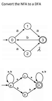 Convert the NFA to a DFA
a
a
b
2
a, b
a, b
2
