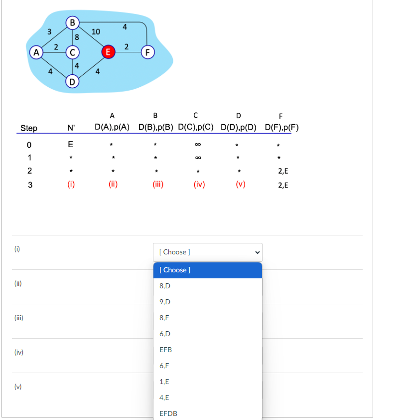 (i)
Step
0
1
2
3
(ii)
(iv)
A
(v)
3
2
B
N'
E
*
8
*
(i)
10
E
4
€
2
F
A
B
с
D
F
D(A),p(A) D(B),p(B) D(C),p(C) D(D),p(D) D(F),p(F)
[Choose ]
[Choose ]
8,D
9,D
8,F
6,D
EFB
6,F
1,E
4,E
EFDB
∞
(iv)
(v)
2,E
2,E