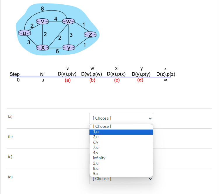 Step
0
(b)
(c)
(d)
u-
3
8
V
2
X
N'
u
4
-W
A
2
6
3 -Z
1
D(v),p(v)
D(v).p(v)
(a)
W
X
D(w),p(w) D(x),p(x)
(b)
(c)
[Choose ]
[Choose ]
1,u
3,u
6,v
7,u
4,v
infinity
2,u
8,u
5,x
[Choose ]
у
Z
D(y),p(y) D(z).p(z)
(d)
∞0