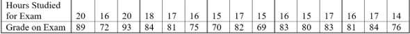 Hours Studied
for Exam
20
16
20
18
17
16
15
17
15
16
15
17
16
17
14
Grade on Exam
89
72
93
84
81
75
70
82
69
83
80
83
81
84
76
