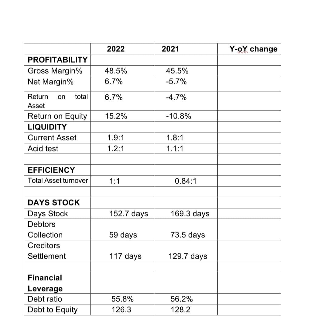 PROFITABILITY
Gross Margin%
Net Margin%
Return on total
Asset
Return on Equity
LIQUIDITY
Current Asset
Acid test
EFFICIENCY
Total Asset turnover
DAYS STOCK
Days Stock
Debtors
Collection
Creditors
Settlement
Financial
Leverage
Debt ratio
Debt to Equity
2022
48.5%
6.7%
6.7%
15.2%
1.9:1
1.2:1
1:1
152.7 days
59 days
117 days
55.8%
126.3
2021
45.5%
-5.7%
-4.7%
-10.8%
1.8:1
1.1:1
0.84:1
169.3 days
73.5 days
129.7 days
56.2%
128.2
Y-OY change