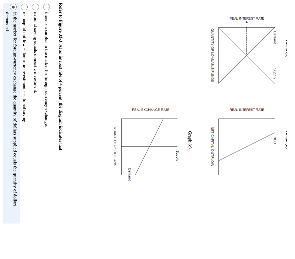 шири (ил
000
Demand
Supply
180
QUANTITY OF LOANABLE FUNDS
шири лил
REAL EXCHANGE RATE
NCO
NET CAPITAL OUTFLOW
Graph (c)
Refer to Figure 32-3. At an interest rate of 4 percent, the diagram indicates that
Supply
QUANTITY OF DOLLARS
Demand
there is a surplus in the market for foreign-currency exchange.
national saving equals domestic investment.
net capital outflow + domestic investment national saving.
in the market for foreign-currency exchange the quantity of dollars supplied equals the quantity of dollars
demanded.