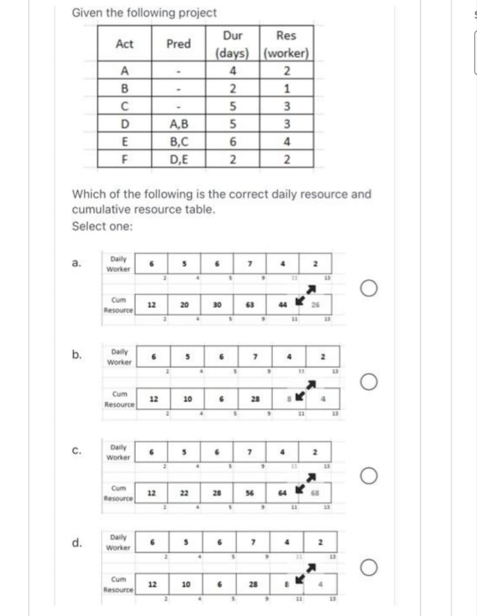 Given the following project
a.
b.
C.
Act
d.
A
B
C
D
E
F
Which of the following is the correct daily resource and
cumulative resource table.
Select one:
Daily
Worker
Cum
Resource
Daily
Worker
Cum
Resource
Daily
Worker
Cum
Resource
Daily
Worker
Cum
Resource
6
12
6
12
6
12
6
Pred
12
2
2
2
A,B
B,C
D,E
2
.
2
5
20
5
10
5
22
5
10
4
4
4
4
4
Dur
(days)
4
2
5
5
6
2
4
6
30
6
6
28
6
6
S
5
S
S
5
S
S
7
63
7
28
7
56
7
Res
(worker)
2
1
3
3
4
2
28
9
"
9
9
9
9
4
44
4
4
64
4
31
8
11
11
31
11
2
26
2
68
33
13
2
4
13
4
2
13
13
13
13
O
O