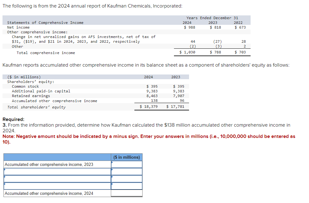 The following is from the 2024 annual report of Kaufman Chemicals, Incorporated:
Statements of Comprehensive Income
Net income
Other comprehensive income:
Change in net unrealized gains on AFS investments, net of tax of
$31, ($19), and $21 in 2024, 2023, and 2022, respectively
Other
Total comprehensive income
($ in millions)
Shareholders' equity:
Common stock
Additional paid-in capital
Retained earnings
Accumulated other comprehensive income
Total shareholders' equity
Accumulated other comprehensive income, 2023
Kaufman reports accumulated other comprehensive income in its balance sheet as a component of shareholders' equity as follows:
Accumulated other comprehensive income, 2024
2024
$395
9,383
8,463
138
$ 18,379
($ in millions)
Years Ended December 31
2023
2024
2022
$818
$ 673
$988
44
(2)
$ 1,030
2023
(27)
(3)
$788
$395
9,383
7,907
96
$ 17,781
Required:
3. From the information provided, determine how Kaufman calculated the $138 million accumulated other comprehensive income in
2024.
Note: Negative amount should be indicated by a minus sign. Enter your answers in millions (i.e., 10,000,000 should be entered as
10).
28
2
$ 703