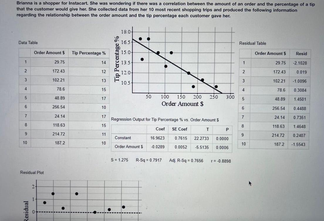 Brianna is a shopper for Instacart. She was wondering if there was a correlation between the amount of an order and the percentage of a tip
that the customer would give her. She collected data from her 10 most recent shopping trips and produced the following information
regarding the relationship between the order amount and the tip percentage each customer gave her.
18.0
Data Table
16.5-
Residual Table
Order Amount $
Tip Percentage %
15.0
Order Amount $
Resid
-2.1028
1
29.75
14
13.5
1
29.75
2
172.43
12
2
172.43
0.019
12.0
3
102.21
13
3
102.21
-1.0096
10.5
4
78.6
15
4
0.3084
78.6
48.89
5
48.89
17
250 300 5
1.4501
50 100
150 200
Order Amount $
6
256.54
10
6
256.54
0.4488
7
24.14
17
7
24.14
0.7351
Regression Output for Tip Percentage % vs. Order Amount S
8
118.63
15
8
118.63
1.4648
T
P
9
214.72
11
9
214.72
0.2407
Constant
Coef
16.9623
-0.0289
SE Coef
0.7615 22.2733 0.0000
0.0052 -5.5135 0.0006
10
187.2
10
10
187.2
-1.5543
Order Amount $
S = 1.275 R-Sq=0.7917
Adj. R-Sq = 0.7656
r = -0.8898
Residual Plot
2
Residual
●
Tip Percentage %
●
6