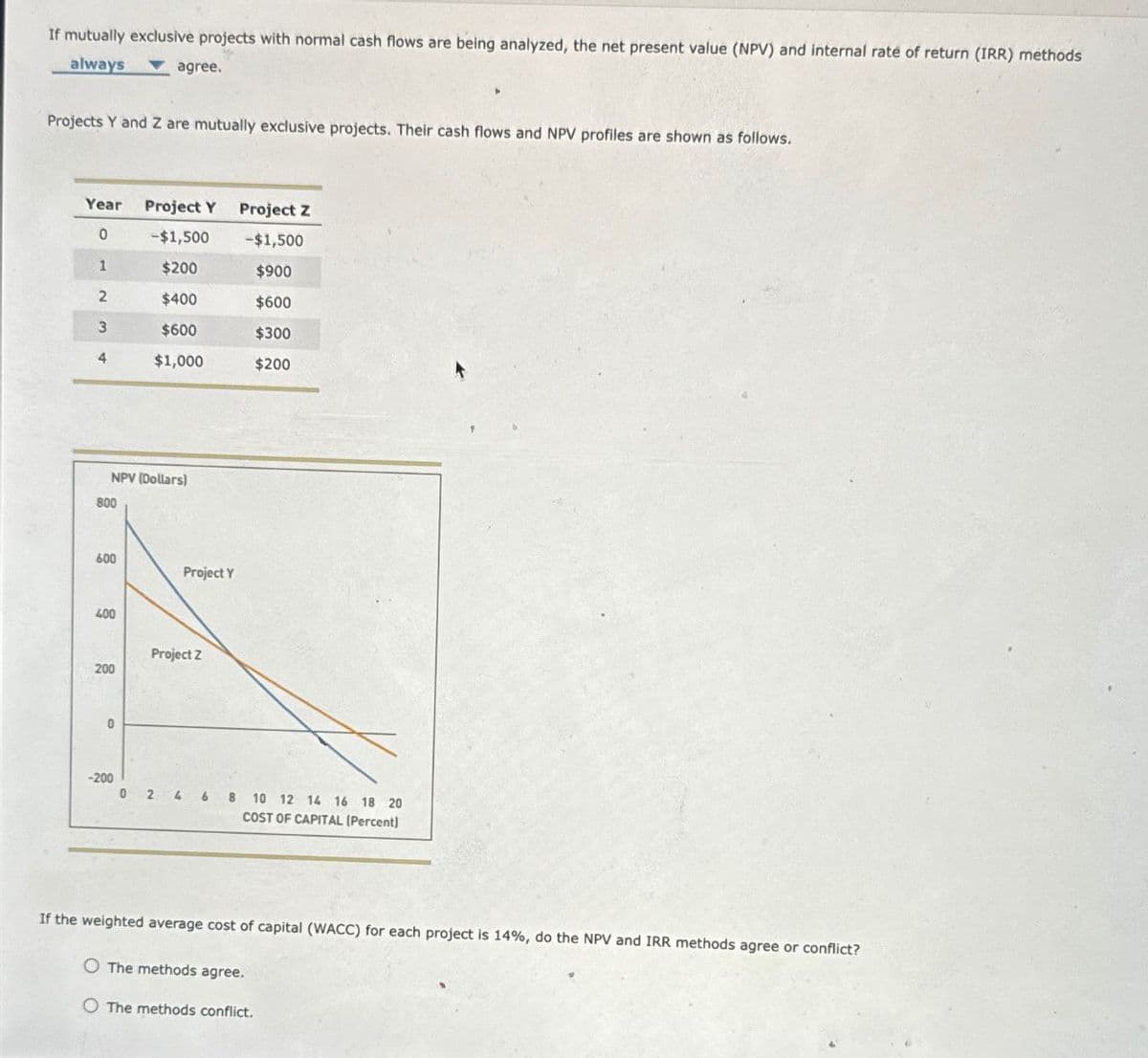 If mutually exclusive projects with normal cash flows are being analyzed, the net present value (NPV) and internal rate of return (IRR) methods
always
agree.
Projects Y and Z are mutually exclusive projects. Their cash flows and NPV profiles are shown as follows.
Year
Project Y
Project Z
0
-$1,500
-$1,500
1
$200
$900
2
$400
$600
3
$600
$300
4
$1,000
$200
NPV (Dollars)
800
600
Project Y
400
Project Z
200
0
-200
0
2
4
6
8 10 12 14 16 18 20
COST OF CAPITAL (Percent)
If the weighted average cost of capital (WACC) for each project is 14%, do the NPV and IRR methods agree or conflict?
O The methods agree.
O The methods conflict.