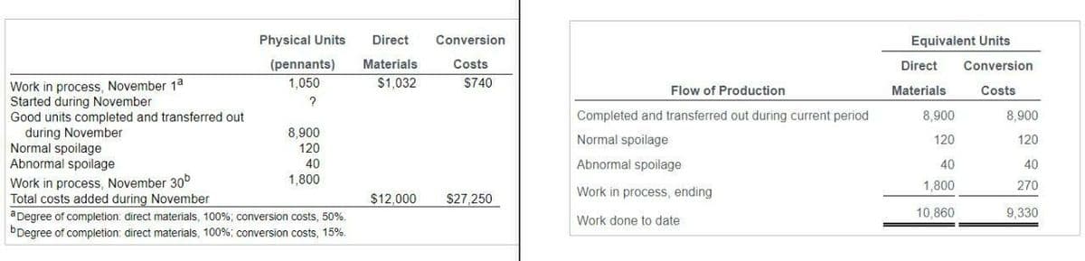 Physical Units
(pennants)
1,050
Work in process, November 1ª
Started during November
?
Good units completed and transferred out
during November
8,900
Normal spoilage
Abnormal spoilage
120
40
1,800
Work in process, November 30b
Total costs added during November
a Degree of completion: direct materials, 100%; conversion costs, 50%.
bDegree of completion: direct materials, 100%; conversion costs, 15%.
Direct Conversion
Costs
Materials
$1,032
$740
$12,000
$27,250
Flow of Production
Completed and transferred out during current period
Normal spoilage
Abnormal spoilage
Work in process, ending
Work done to date
Equivalent Units
Direct Conversion
Materials
Costs
8,900
120
40
1,800
10,860
8,900
120
40
270
9,330
