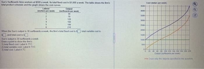 Sue's Surfboards hires workers at $500 a week. Its total fixed cost is $1,000 a week. The table shows the firm's
total product schedule and the graph shows the cost curves
Labour
(workers per week)
Output
(surfboards per week)
30
70
120
160
190
210
When the Sue's output is 30 surfboards a week, the firm's total fixed cost is 5 total variable costis
$ and total cost is $
Sue's output is 30 surfboards a week
Draw a point to show the firm's
1) total fixed cost Label it TFC
2) total variable cost Label it TVC
3) total cost Label it TC
Cost (dollars per week)
4500
4000-
3500
3000
2500
2000
1500-
1000
100
450 50 100 120 140 160 150 200 23
Output (stboards
***Draw only the objects specified in the question