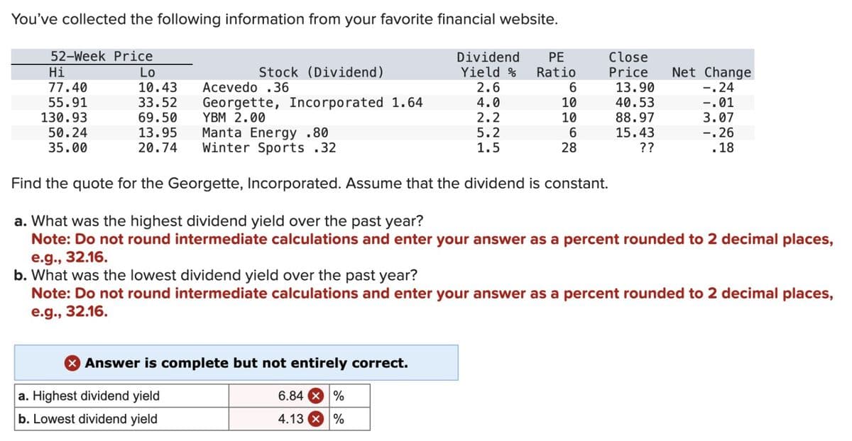 You've collected the following information from your favorite financial website.
52-Week Price
Lo
10.43 Acevedo .36
33.52 Georgette, Incorporated 1.64
69.50
YBM 2.00
13.95 Manta Energy .80
20.74 Winter Sports .32
Hi
77.40
55.91
130.93
50.24
35.00
Stock (Dividend)
> Answer is complete but not entirely correct.
a. Highest dividend yield
b. Lowest dividend yield
Dividend PE
Yield %
Ratio
2.6
4.0
2.2
5.2
1.5
6.84 × %
4.13 X %
6
10
10
6
28
Close
Price
Find the quote for the Georgette, Incorporated. Assume that the dividend is constant.
a. What was the highest dividend yield over the past year?
Note: Do not round intermediate calculations and enter your answer as a percent rounded to 2 decimal places,
e.g., 32.16.
13.90
40.53
88.97
15.43
??
b. What was the lowest dividend yield over the past year?
Note: Do not round intermediate calculations and enter your answer as a percent rounded to 2 decimal places,
e.g., 32.16.
Net Change
-.24
-.01
3.07
-.26
.18
