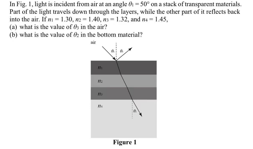 In Fig. 1, light is incident from air at an angle 01 = 50° on a stack of transparent materials.
Part of the light travels down through the layers, while the other part of it reflects back
into the air. If nı = 1.30, n2 = 1.40, n3 = 1.32, and n4 = 1.45,
(a) what is the value of 03 in the air?
(b) what is the value of 02 in the bottom material?
air
71
n2
n3
n4
Figure 1
