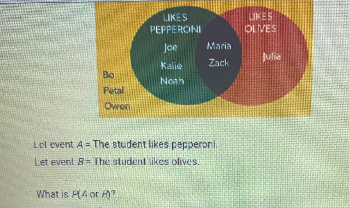 LIKES
LIKES
PEPPERONI
OLIVES
Joe
Maria
Kalie
Zack
Bo
ein
Noah
Petal
Owen
Let event A = The student likes pepperoni.
Let event B= The student likes olives.
What is P(A or B)?
