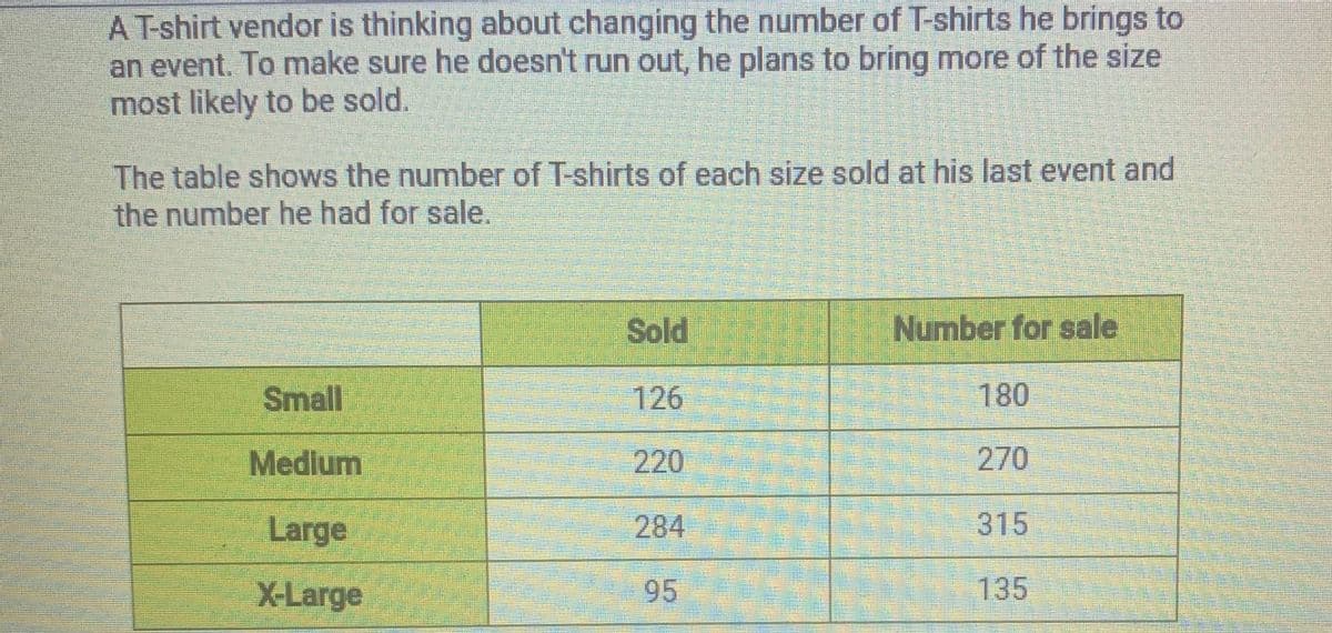 A T-shirt vendor is thinking about changing the number of T-shirts he brings to
an event. To make sure he doesn't run out, he plans to bring more of the size
most likely to be sold.
The table shows the number of T-shirts of each size sold at his last event and
the number he had for sale.
Sold
Number for sale
Small
126
180
Medium
220
270
Large
284
315
X-Large
95
135
