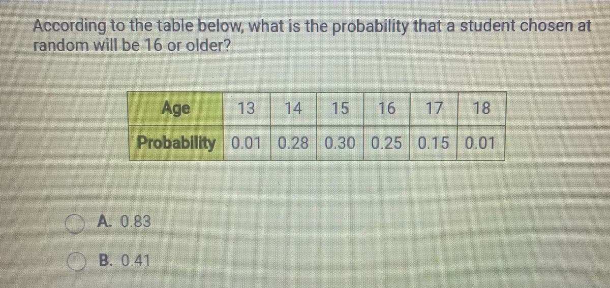 According to the table below, what is the probability that a student chosen at
random will be 16 or older?
Age
13
14
15
16
17
18
Probability 0.01 0.28 0.30 0.25 0.15 0.01
OA. 0.83
OB. 041
