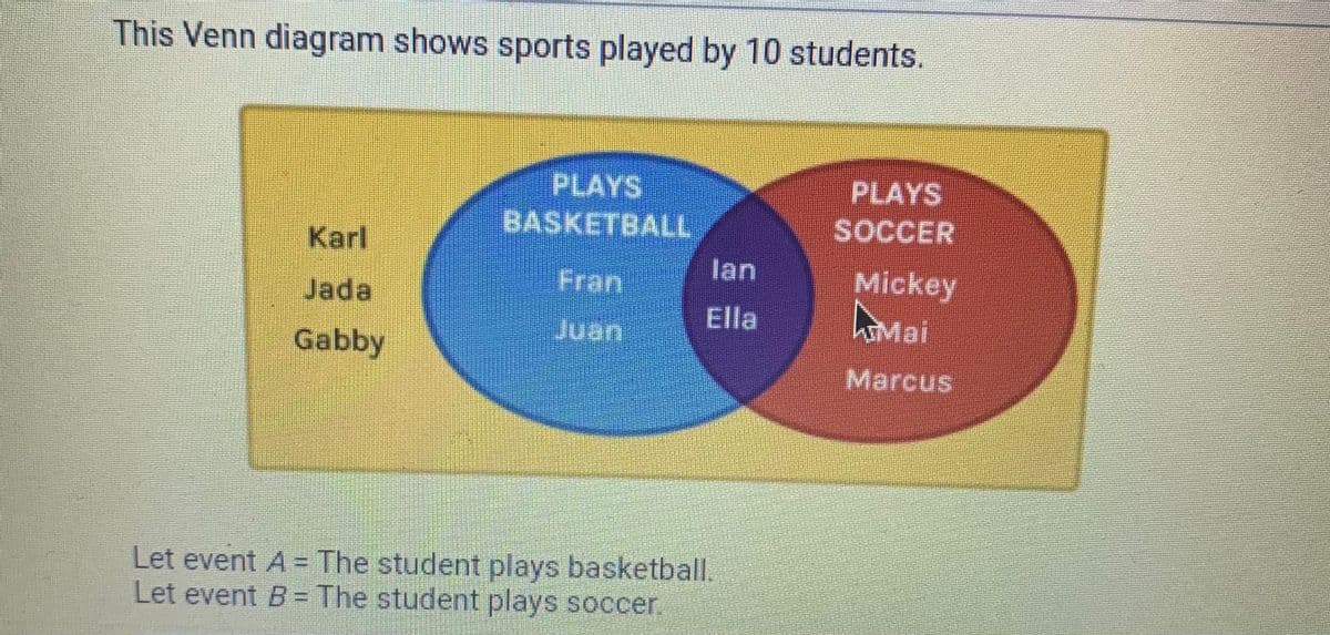 This Venn diagram shows sports played by 10 students.
PLAYS
SOCCER
PLAYS
BASKETBALL
Karl
lan
Mickey
hiMai
Fran
Jada
Ella
Juan
Gabby
Marcus
Let event A = The student plays basketball.
Let event B = The student plays soccer.
