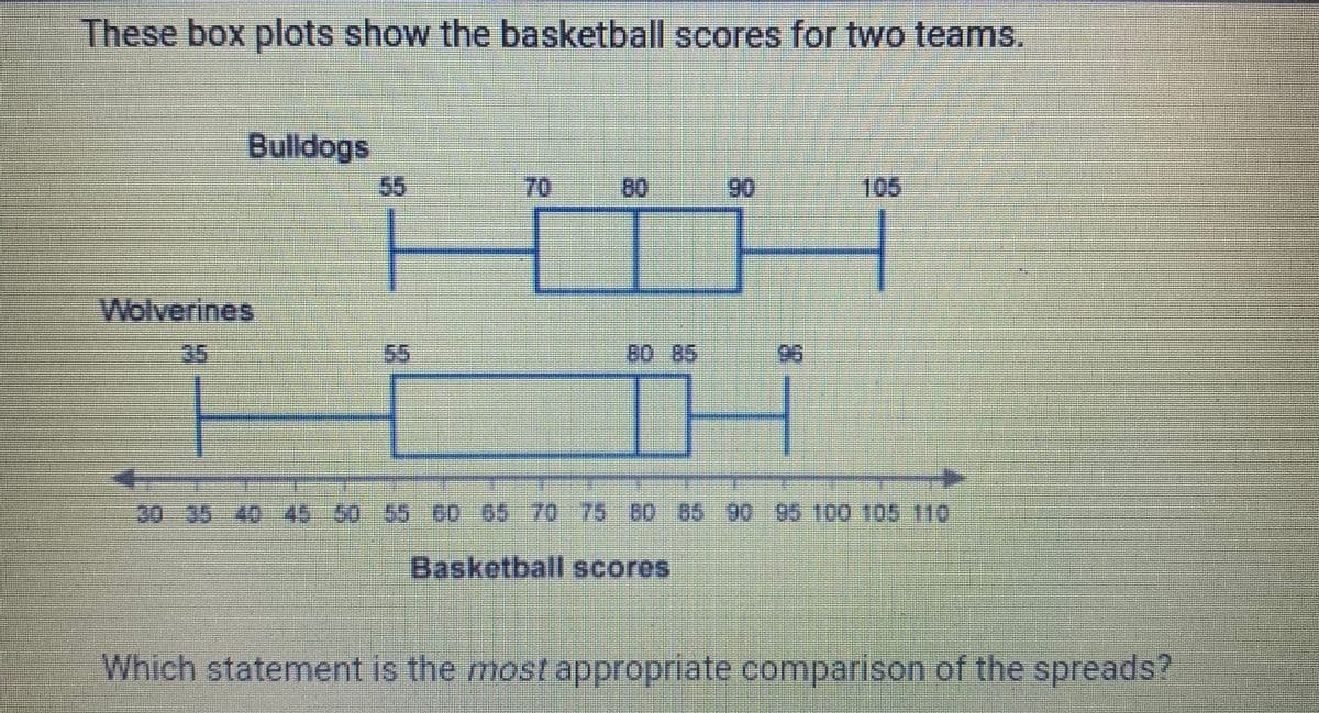 ### Basketball Scores Comparison

This image presents box plots comparing the basketball scores for two teams: the Bulldogs and the Wolverines.

#### Box Plot Explanation

- **Bulldogs:**
  - Minimum score: 55
  - First quartile (Q1): 70
  - Median (Q2): 80
  - Third quartile (Q3): 90
  - Maximum score: 105

- **Wolverines:**
  - Minimum score: 35
  - First quartile (Q1): 55
  - Median (Q2): 80
  - Third quartile (Q3): 85
  - Maximum score: 95

The box plots have a horizontal axis labeled "Basketball scores," ranging from 30 to 110. Each plot shows:
- A line extending from the minimum to the maximum values
- A box spanning from the first quartile to the third quartile
- A line within the box representing the median.

#### Analysis Question

Below the box plots is a question: 

**"Which statement is the most appropriate comparison of the spreads?"**

This invites analysis of the variability and distribution range between the two teams' scores. The Bulldogs have a wider spread of scores, while the Wolverines' scores are more concentrated.