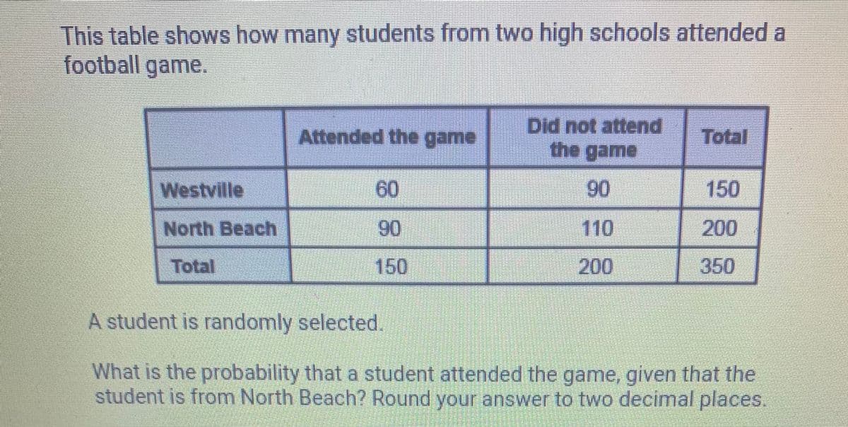 This table shows how many students from two high schools attended a
football game.
Did not attend
the game
Attended the game
Total
Westville
60
90
150
North Beach
90
110
200
Total
150
200
350
A student is randomly selected.
What is the probability that a student attended the game, given that the
student is from North Beach? Round your answer to two decimal places.
