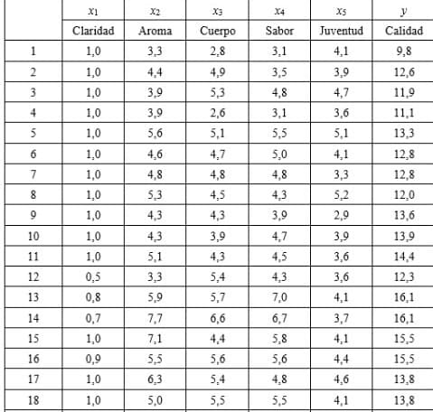 X1
X2
X3
X4
X5
y
Claridad
Aroma
Cuerpo
Sabor
Juventud
Calidad
1
1,0
3,3
2,8
3,1
4,1
9,8
1,0
4,4
4,9
3,5
3,9
12,6
3
1,0
3,9
5,3
4,8
4,7
11,9
4
1,0
3,9
2,6
3,1
3,6
11,1
5
1,0
5,6
5,1
5,5
5,1
13,3
6
1,0
4,6
4,7
5,0
4,1
12,8
7
1,0
4,8
4,8
4,8
3,3
12,8
1,0
5,3
4,5
4,3
5,2
12,0
9
1,0
4,3
4,3
3,9
2,9
13,6
10
1,0
4,3
3,9
4,7
3,9
13,9
11
1,0
5,1
4,3
4,5
3,6
14,4
12
0,5
3,3
5,4
4,3
3,6
12,3
13
0,8
5,9
5,7
7,0
4,1
16,1
14
0,7
7,7
6,6
6,7
3,7
16,1
15
1,0
7,1
4,4
5,8
4,1
15,5
16
0,9
5,5
5,6
5,6
4,4
15,5
17
1,0
6,3
5,4
4,8
4,6
13,8
18
1,0
5,0
5,5
5,5
4,1
13,8
2.
