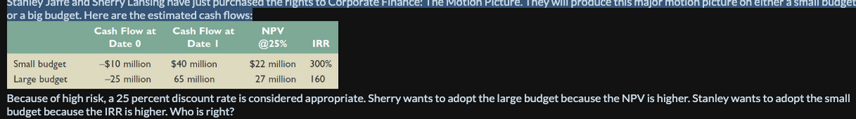 Stanley Jarre and Sherry Lansing have just purchased the rights to Corporate Finance: The Motion Picture. They will produce this major motion picture on either a small budget
or a big budget. Here are the estimated cash flows:
Cash Flow at
Date I
Cash Flow at
Date 0
-$10 million
-25 million
NPV
@25%
Small budget
Large budget
Because of high risk, a 25 percent discount rate is considered appropriate. Sherry wants to adopt the large budget because the NPV is higher. Stanley wants to adopt the small
budget because the IRR is higher. Who is right?
$40 million
65 million
IRR
$22 million
300%
27 million 160