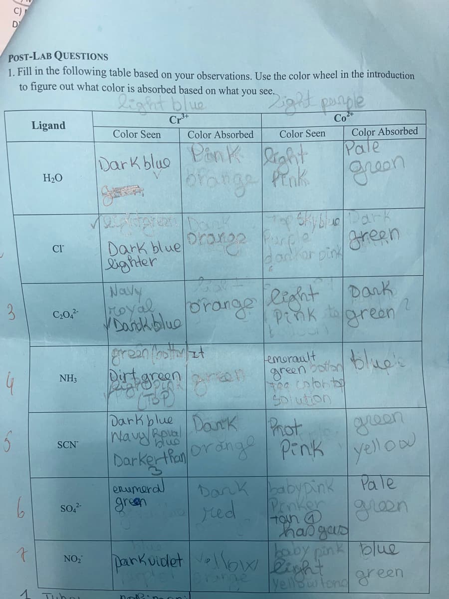 POST-LAB QUESTIONS
1. Fill in the following table based on your observations. Use the color wheel in the introduction
to figure out what color is absorbed based on what you see.
light blue
Cr³+
3
Ÿ
5
J
Ligand
H₂O
CI
C₂04²-
NH3
SCN
SO4²-
NO₂
Tubol
Color Seen
Dark blue
Devergreen Donk
Dark blue Drange
lighter
Naviy
royal
✓ Danck blue
Color Absorbed
Pink light
orange Pink
green (oot It
Dirt
Righgreen
(Top Breen
enumera
green
Dark blue Dank
Navy Roval
Darker than orange
Light purple
Co²+
Color Seen
Dank
red
10
rop skyblu
Purple
dankor pink
light Dark
orange light
Pink to green?
blue's
emerault
green botton
too color ta
Solution
Phot
Pink
babypink
Pinker
Color Absorbed
Pale
green
Darkvidet vellow light
Purple!"
Orange
nothing Qu
Park
green
green
yellow
Pale
green
Han
has gas
baby pink blue
yellow fond green