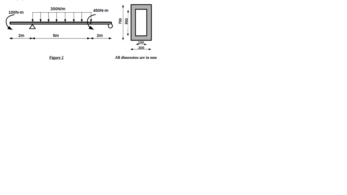 300N/m
450N-m
100N-m
2m
5m
2m
200
200
Figure 2
All dimension are in mm
