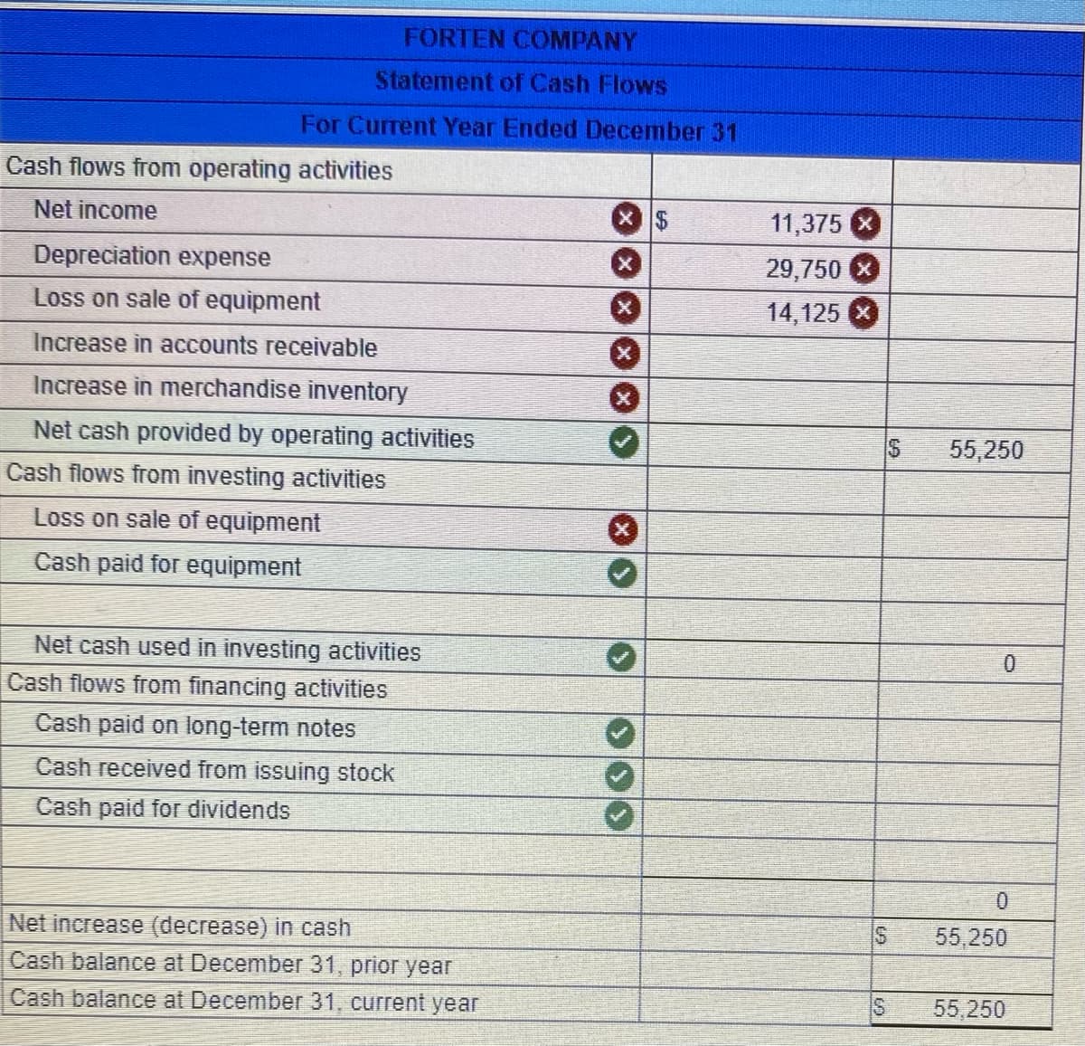 FORTEN COMPANY
Statement of Cash Flows
For Current Year Ended December 31
Cash flows from operating activities
Net income
Depreciation expense
Loss on sale of equipment
Increase in accounts receivable
Increase in merchandise inventory
Net cash provided by operating activities
Cash flows from investing activities
Loss on sale of equipment
Cash paid for equipment
Net cash used in investing activities
Cash flows from financing activities
Cash paid on long-term notes
Cash received from issuing stock
Cash paid for dividends
Net increase (decrease) in cash
Cash balance at December 31, prior year
Cash balance at December 31, current year
X
11,375 x
29,750 x
14,125
S
S
IS
55,250
0
0
55,250
55,250