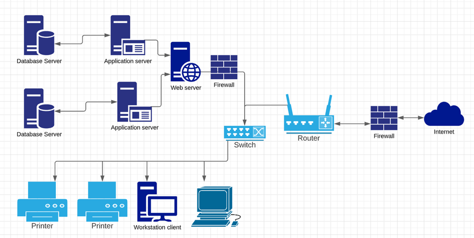 Database Server
Application server
Firewall
Web server
TTTT
Application server
Internet
Database Server
Firewall
Router
Switch
O0o
Printer
Printer
Workstation client
