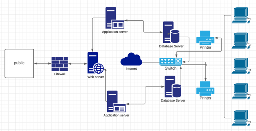 Application server
Database Server
Printer
public
Internet
Switch
Firewall
Web server
Printer
Database Server
Application server
