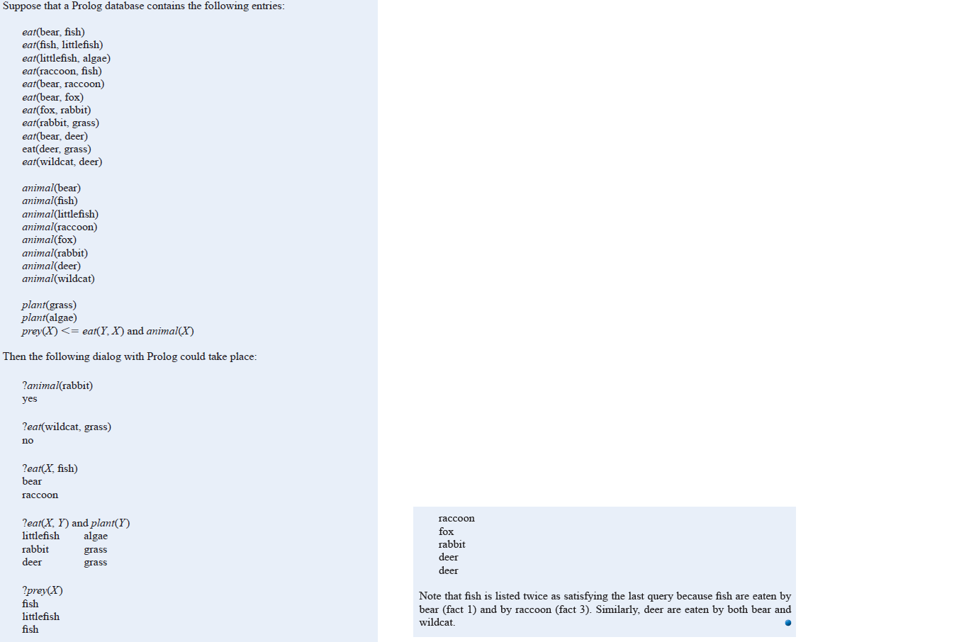 Suppose that a Prolog database contains the following entries:
eat(bear, fish)
eat(fish, littlefish)
eat(littlefish, algae)
eat(raccoon, fish)
eat(bear, raccoon)
eat(bear, fox)
eat(fox, rabbit)
eat(rabbit, grass)
eat(bear, deer)
eat(deer, grass)
eat(wildcat, deer)
animal(bear)
animal(fish)
animal(littlefish)
animal(raccoon)
animal(fox)
animal(rabbit)
animal(deer)
animal(wildcat)
plant(grass)
plant(algae)
prey(X) <= eat(Y, X) and animal(X)
Then the following dialog with Prolog could take place:
?animal(rabbit)
yes
?eat(wildcat, grass)
no
?eat(X, fish)
bear
гасcoon
гасcoon
?eat(X, Y) and plant(Y)
littlefish
fox
algae
rabbit
rabbit
grass
deer
deer
grass
deer
?prey(X)
Note that fish is listed twice as satisfying the last query because fish are eaten by
bear (fact 1) and by raccoon (fact 3). Similarly, deer are eaten by both bear and
wildcat.
fish
littlefish
fish
