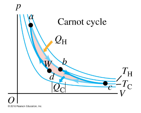 Carnot cycle
Он
TH
-Tc
d
O 2016 Pearson Education, Inc.
