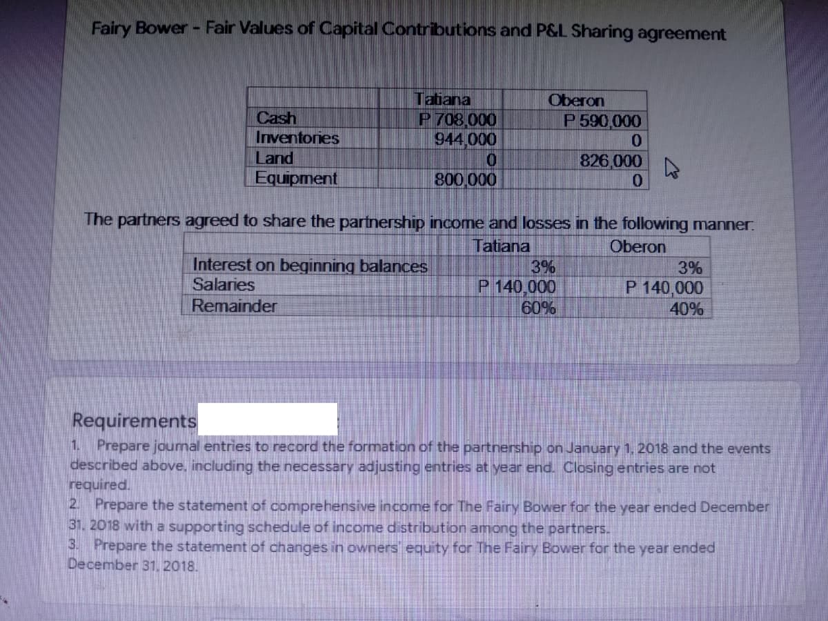 Fairy Bower - Fair Values of Capital Contributions and P&L Sharing agreement
Tatiana
Oberon
Cash
Inventories
P 708,000
944 000
P 590,000
0.
Land
Equipment
826,000
0.
800,000
The partners agreed to share the partnership income and losses in the following manner.
Tatiana
3%
P 140,000
60%
Oberon
Interest on beginning balances
Salaries
Remainder
3%
P 140,000
40%
Requirements
1 Prepare journal entries to record the formation of the partnership on January 1.2018 and the events
described above, including the necessary adjusting entries at year end. Closing entries are not
required.
2 Prepare the statement of comprehensive income for The Fairy Bower for the year ended December
31. 2018 with a supporting schedule of income distribution among the partners.
3. Prepare the statement of changes in owners equity for The Fairy Bower for the year ended
December 31,2018.
