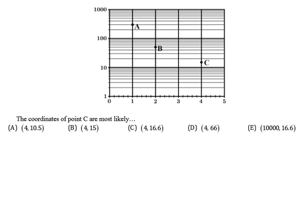 1000
100
10:
The coordinates of point C are most likely...
(A) (4,10.5)
(B) (4,15)
B
2
(C) (4,16.6)
3
с
(D) (4,66)
5
(E) (10000, 16.6)