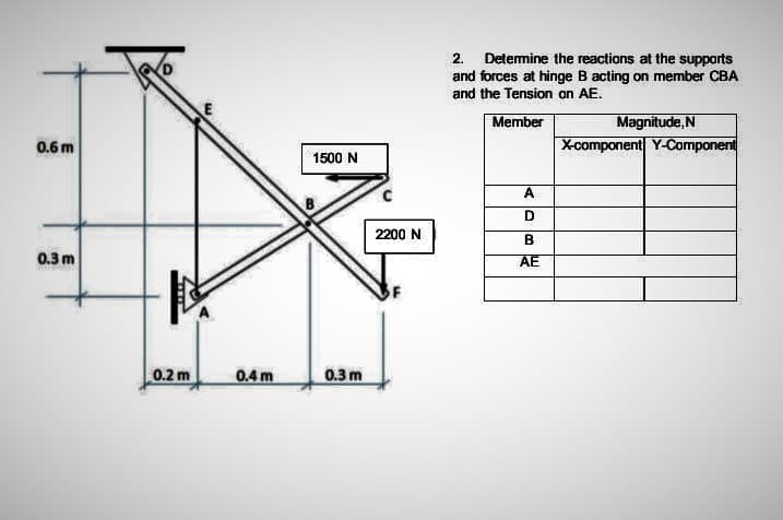 2. Determine the reactions at the supports
and forces at hinge B acting on member CBA
and the Tension on AE.
Magnitude, N
X-component Y-Component
Member
0.6 m
1500 N
2200 N
0.3 m
AE
0.2 m
0.4m
0.3 m
