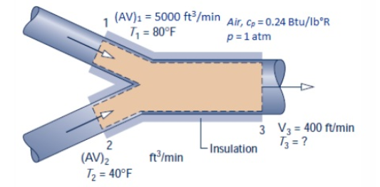 (AV)1 = 5000 ft³/min
Air, Cp = 0.24 Btu/Ib°R
p=1 atm
1
T, = 80°F
3 V3 = 400 f/min
T3 = ?
2
(AV)2
T2 = 40°F
-Insulation
ft/min
