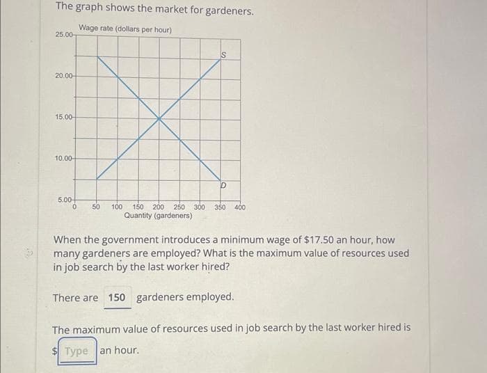 The graph shows the market for gardeners.
Wage rate (dollars per hour)
25.00
20.00-
15.00-
10.00-
5.00+
0
S
D
50 100 150 200 250 300 350 400
Quantity (gardeners)
When the government introduces a minimum wage of $17.50 an hour, how
many gardeners are employed? What is the maximum value of resources used
in job search by the last worker hired?
There are 150 gardeners employed.
The maximum value of resources used in job search by the last worker hired is
$ Type an hour.